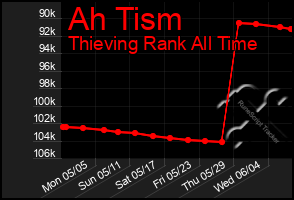 Total Graph of Ah Tism