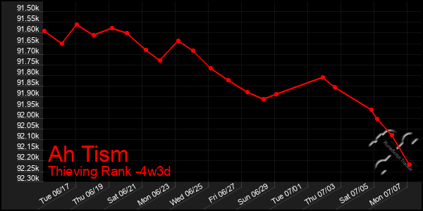 Last 31 Days Graph of Ah Tism