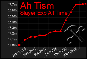 Total Graph of Ah Tism