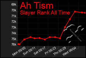 Total Graph of Ah Tism