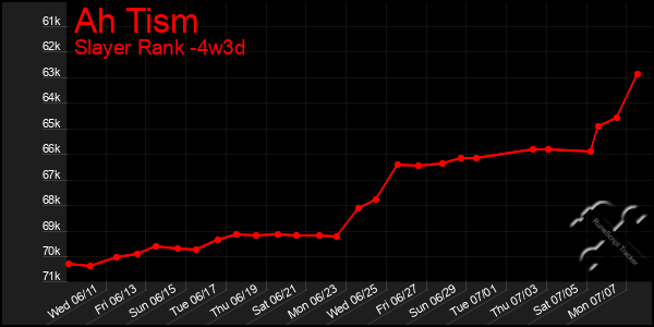 Last 31 Days Graph of Ah Tism