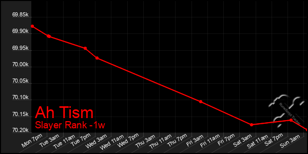 Last 7 Days Graph of Ah Tism