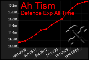 Total Graph of Ah Tism