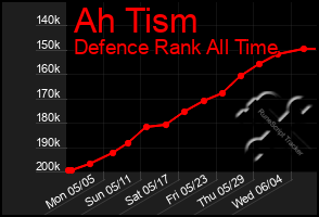 Total Graph of Ah Tism