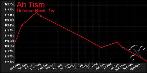 Last 7 Days Graph of Ah Tism