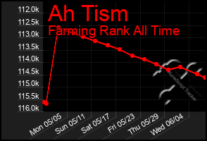 Total Graph of Ah Tism