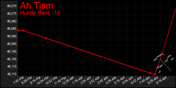 Last 24 Hours Graph of Ah Tism