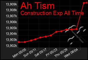Total Graph of Ah Tism