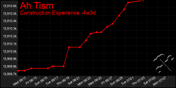 Last 31 Days Graph of Ah Tism
