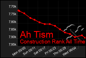 Total Graph of Ah Tism