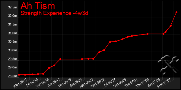 Last 31 Days Graph of Ah Tism