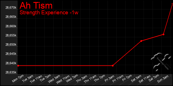 Last 7 Days Graph of Ah Tism