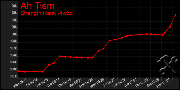 Last 31 Days Graph of Ah Tism