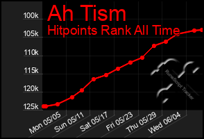 Total Graph of Ah Tism