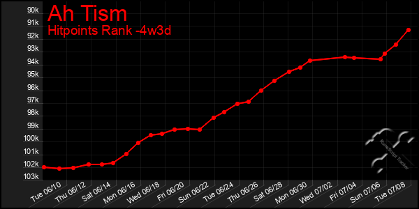 Last 31 Days Graph of Ah Tism