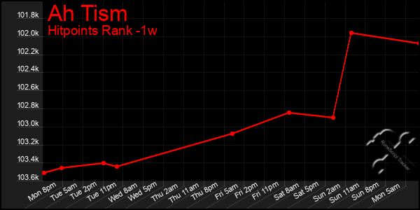 Last 7 Days Graph of Ah Tism