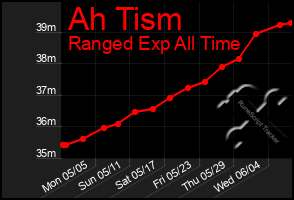 Total Graph of Ah Tism