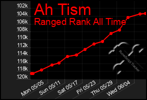 Total Graph of Ah Tism