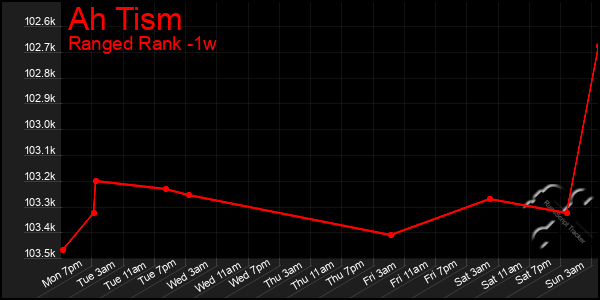 Last 7 Days Graph of Ah Tism