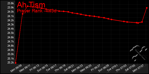 Last 31 Days Graph of Ah Tism