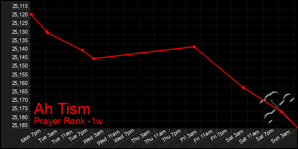 Last 7 Days Graph of Ah Tism