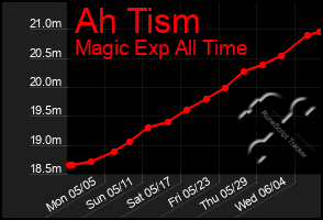 Total Graph of Ah Tism