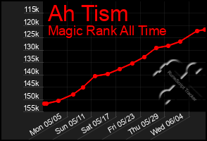 Total Graph of Ah Tism