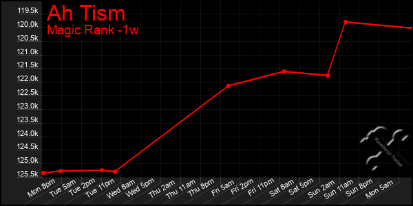 Last 7 Days Graph of Ah Tism