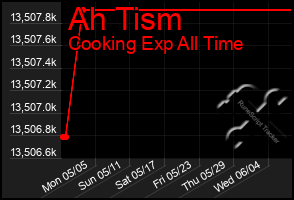 Total Graph of Ah Tism