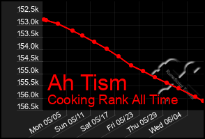 Total Graph of Ah Tism