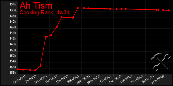 Last 31 Days Graph of Ah Tism