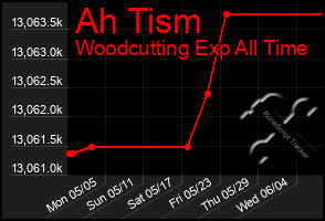 Total Graph of Ah Tism
