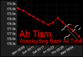 Total Graph of Ah Tism
