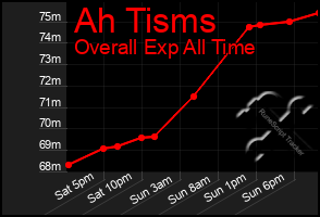 Total Graph of Ah Tisms