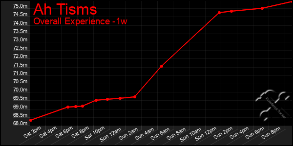 1 Week Graph of Ah Tisms
