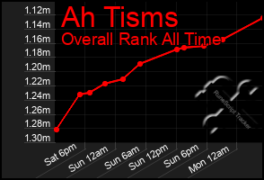 Total Graph of Ah Tisms