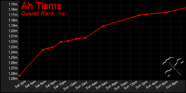 1 Week Graph of Ah Tisms