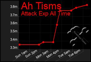 Total Graph of Ah Tisms