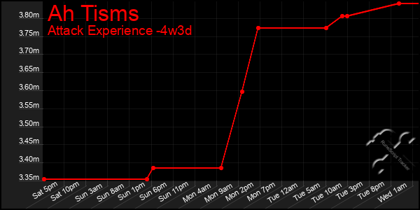 Last 31 Days Graph of Ah Tisms