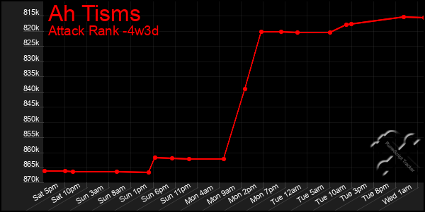 Last 31 Days Graph of Ah Tisms