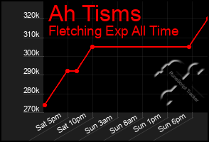 Total Graph of Ah Tisms