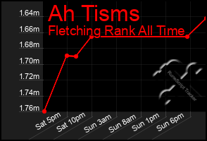 Total Graph of Ah Tisms