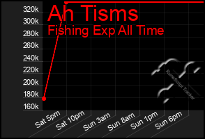 Total Graph of Ah Tisms