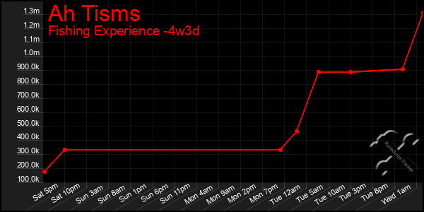 Last 31 Days Graph of Ah Tisms