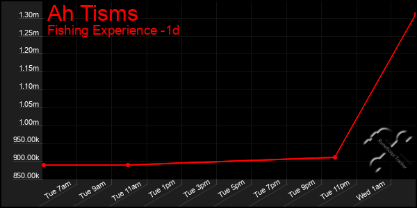 Last 24 Hours Graph of Ah Tisms