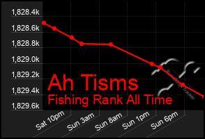 Total Graph of Ah Tisms