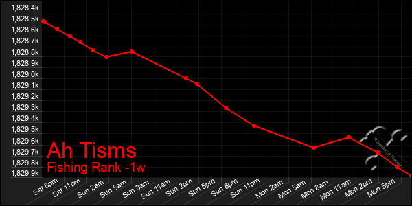 Last 7 Days Graph of Ah Tisms