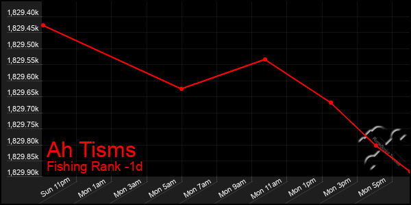 Last 24 Hours Graph of Ah Tisms