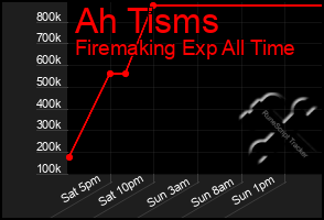 Total Graph of Ah Tisms