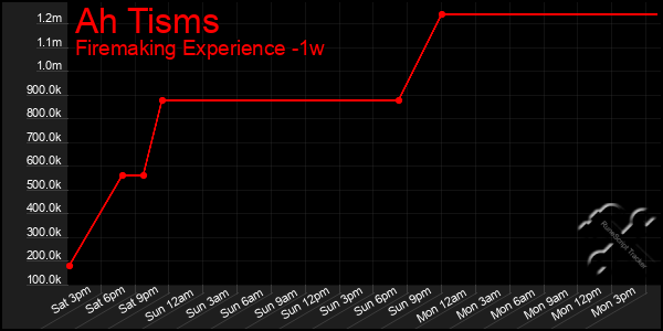 Last 7 Days Graph of Ah Tisms